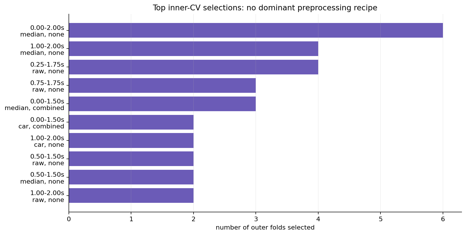 selection frequency
