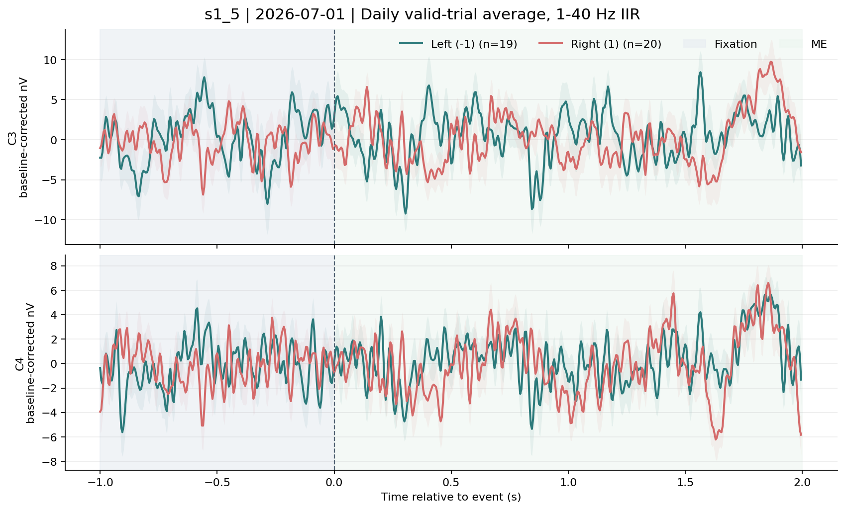 s1_5 C3 C4 waveform