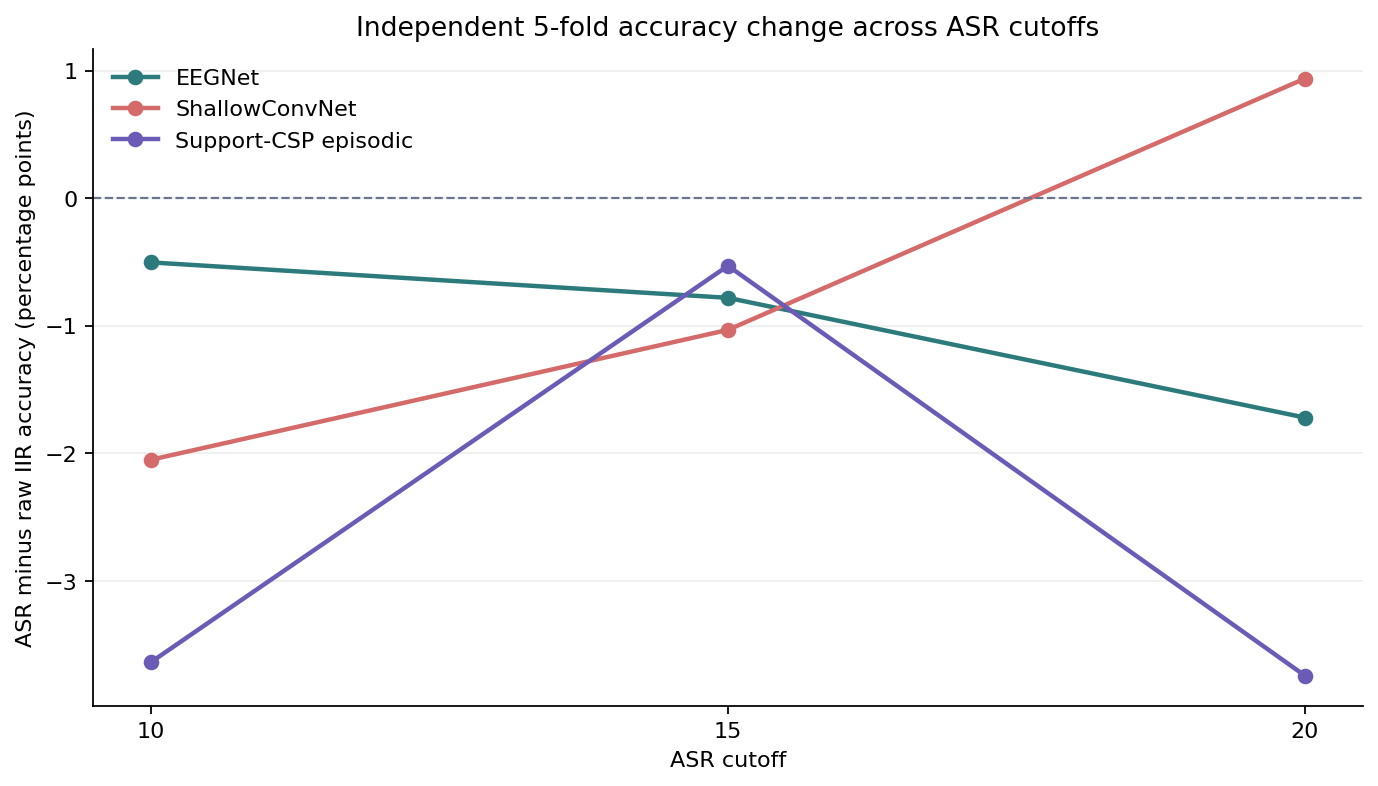 ASR accuracy deltas