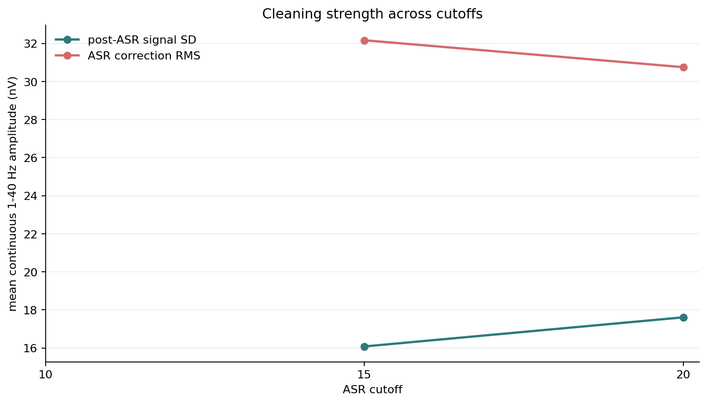 ASR strength