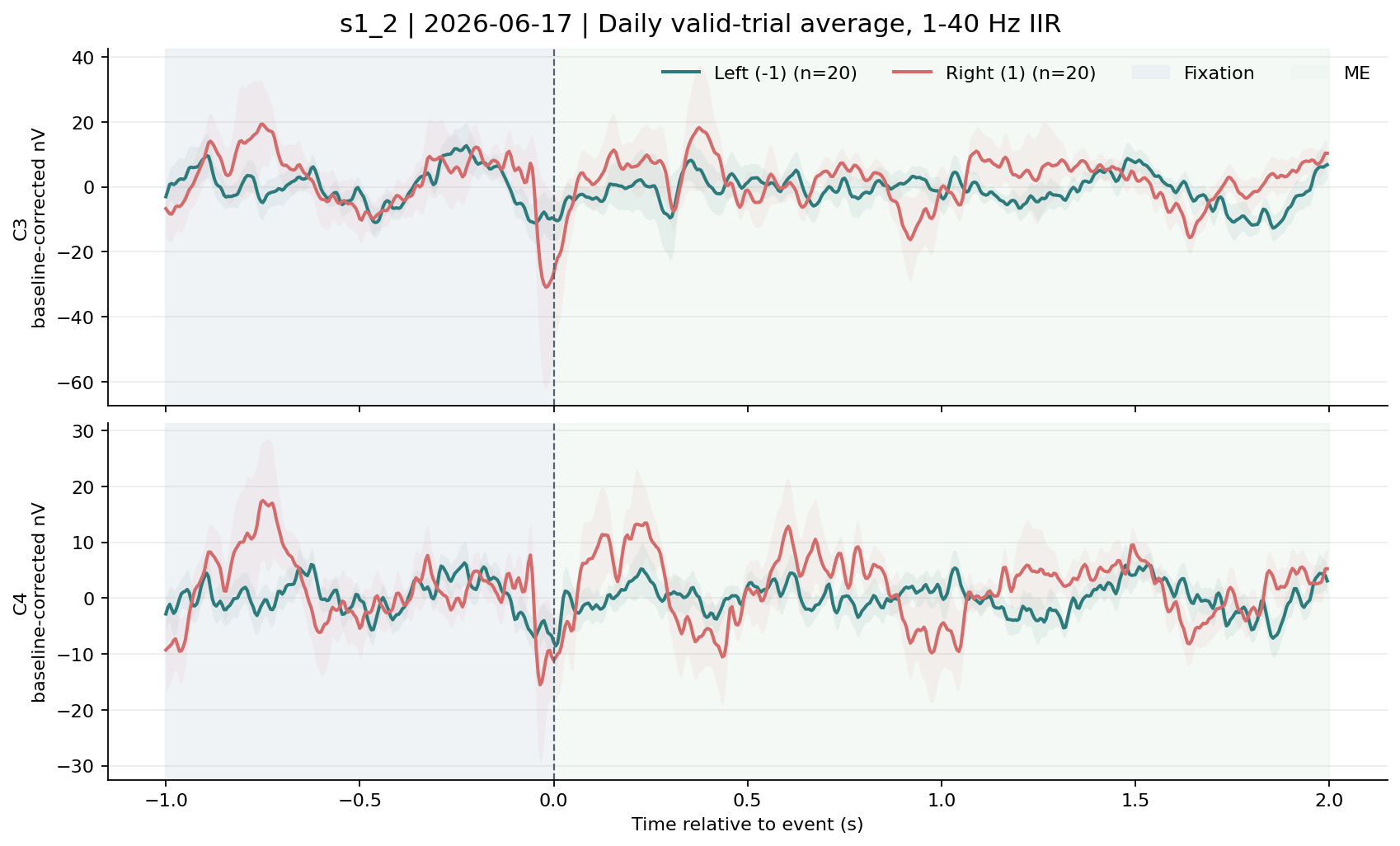 s1_2 C3 C4 waveform