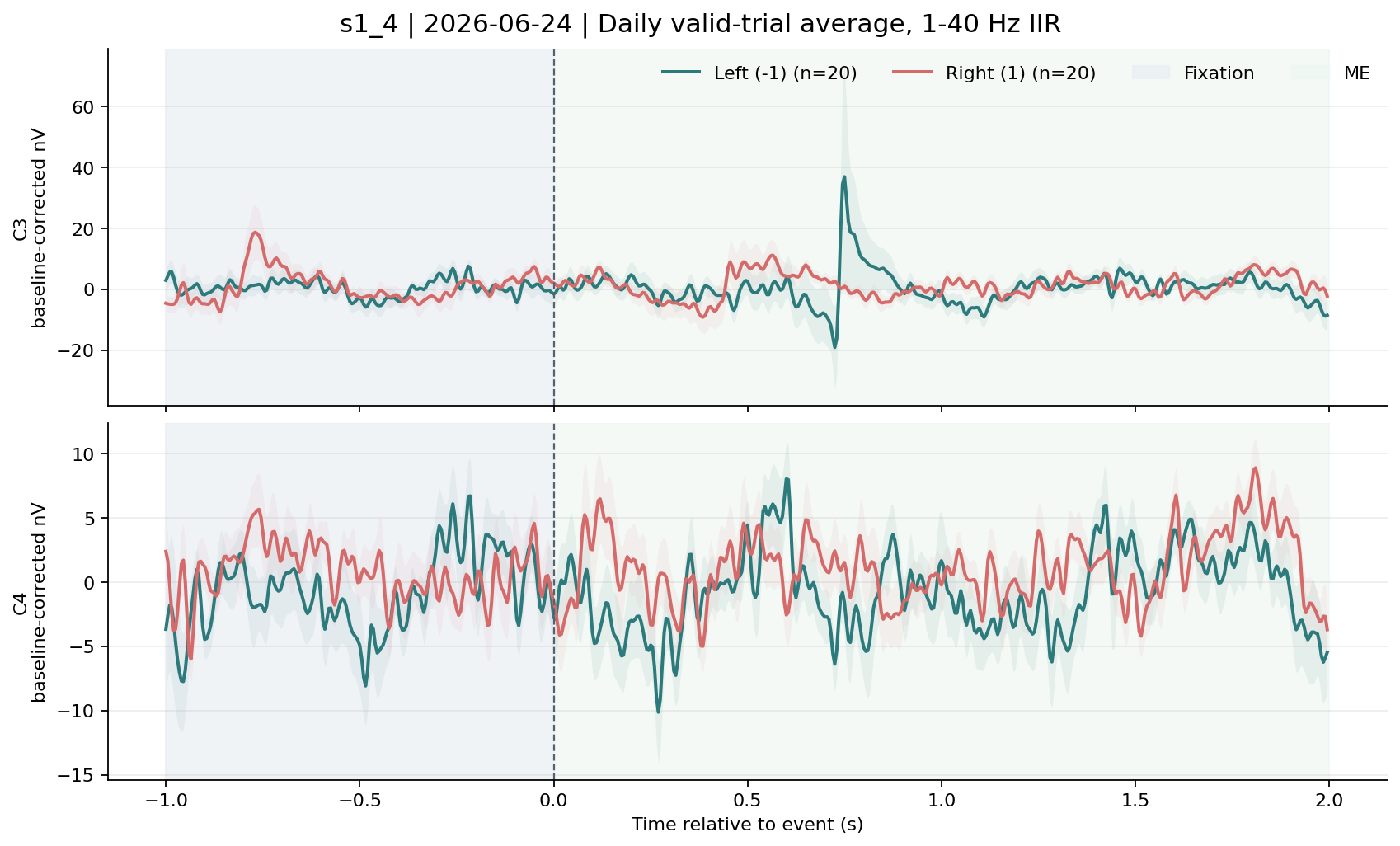 s1_4 C3 C4 waveform