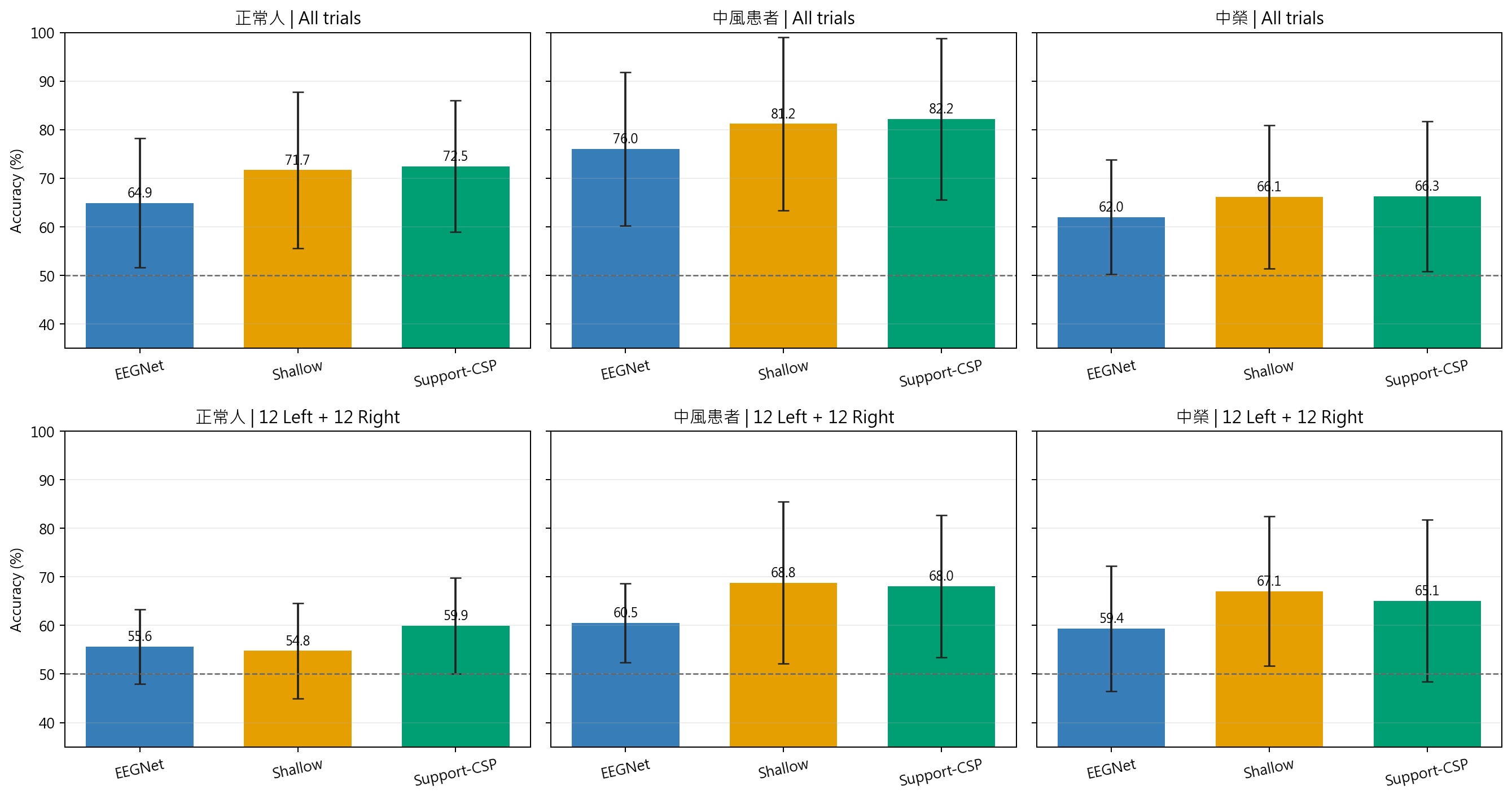 Group accuracy comparison