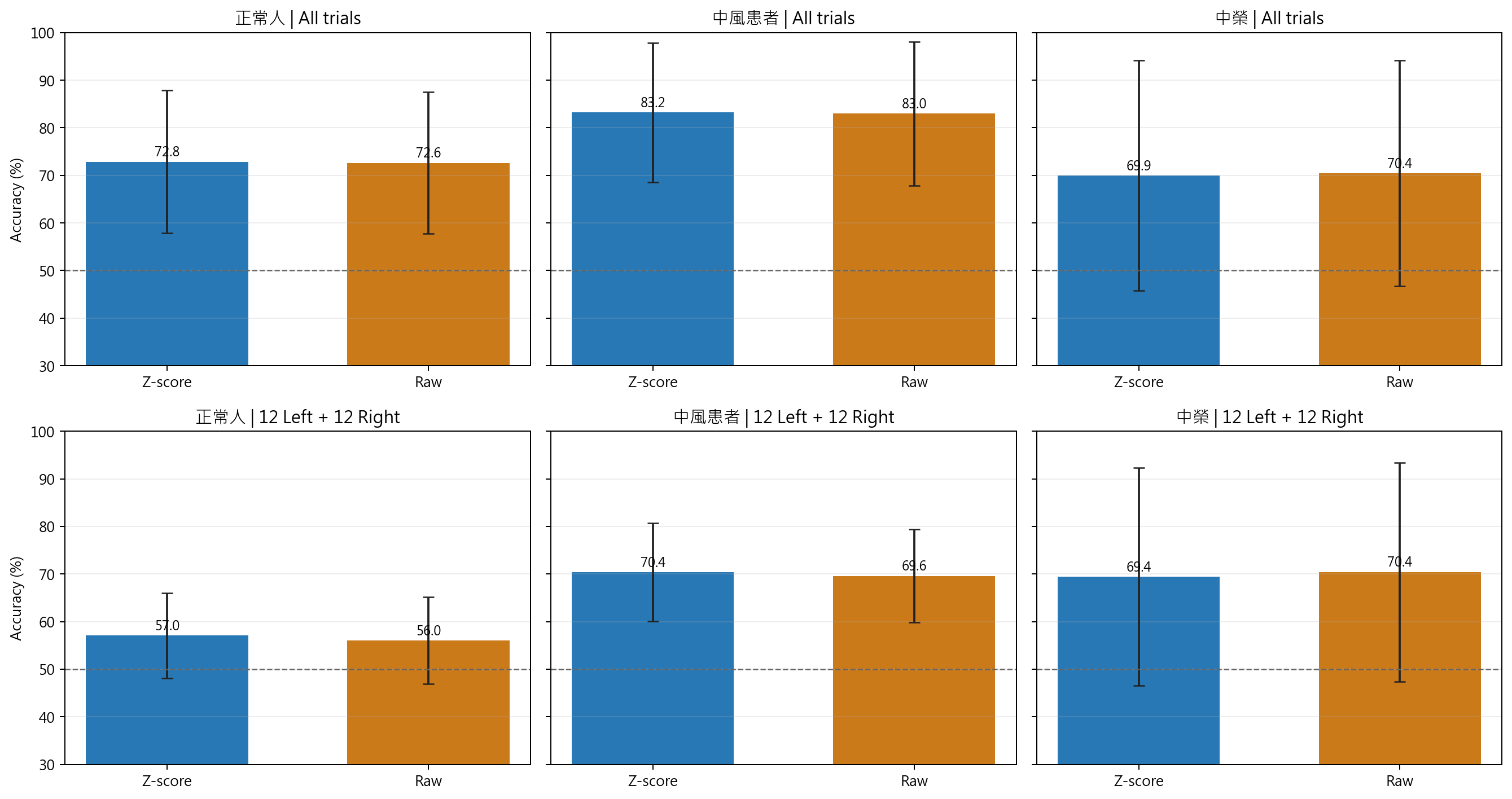 Group comparison