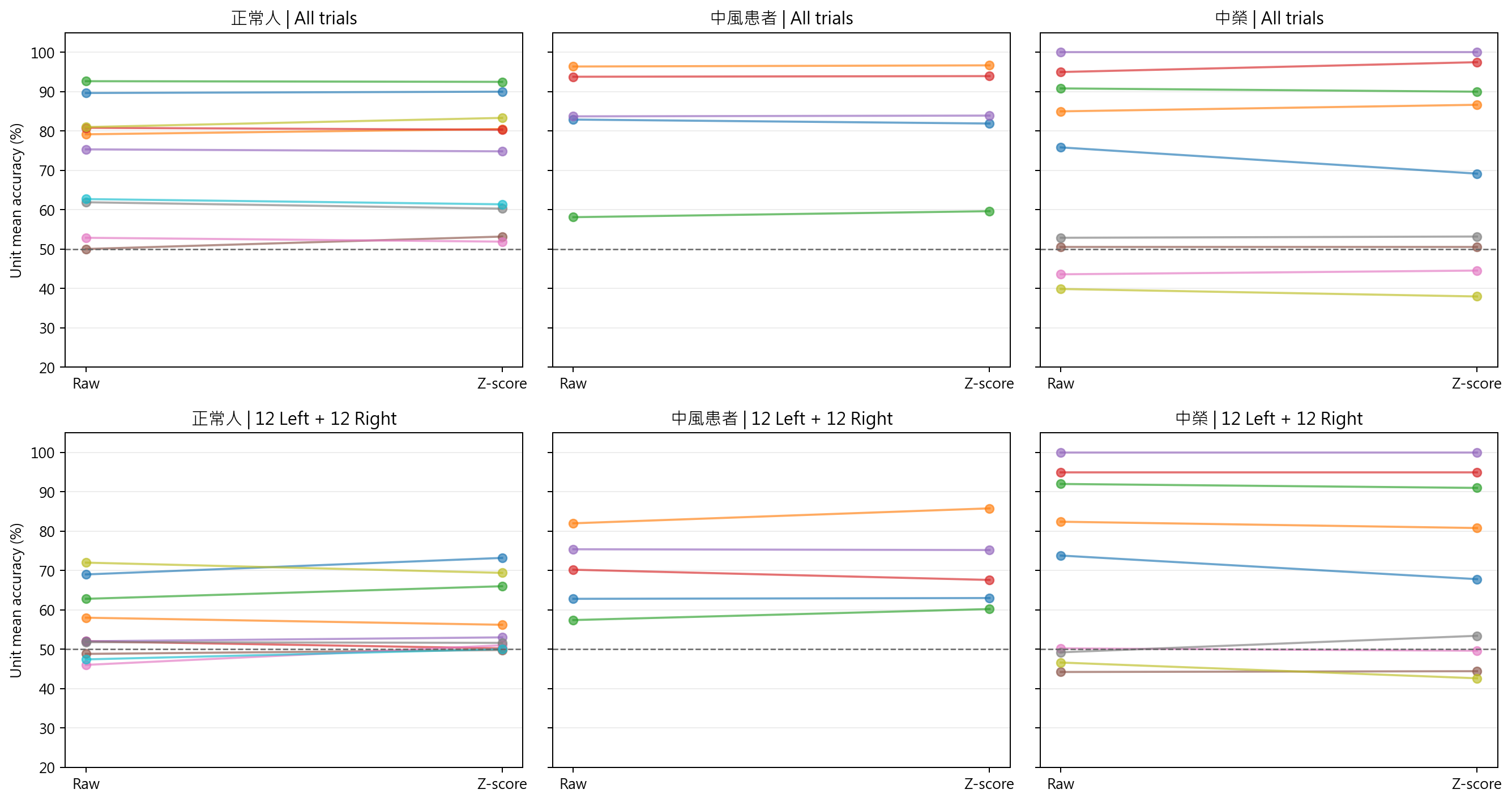 Unit paths raw to zscore