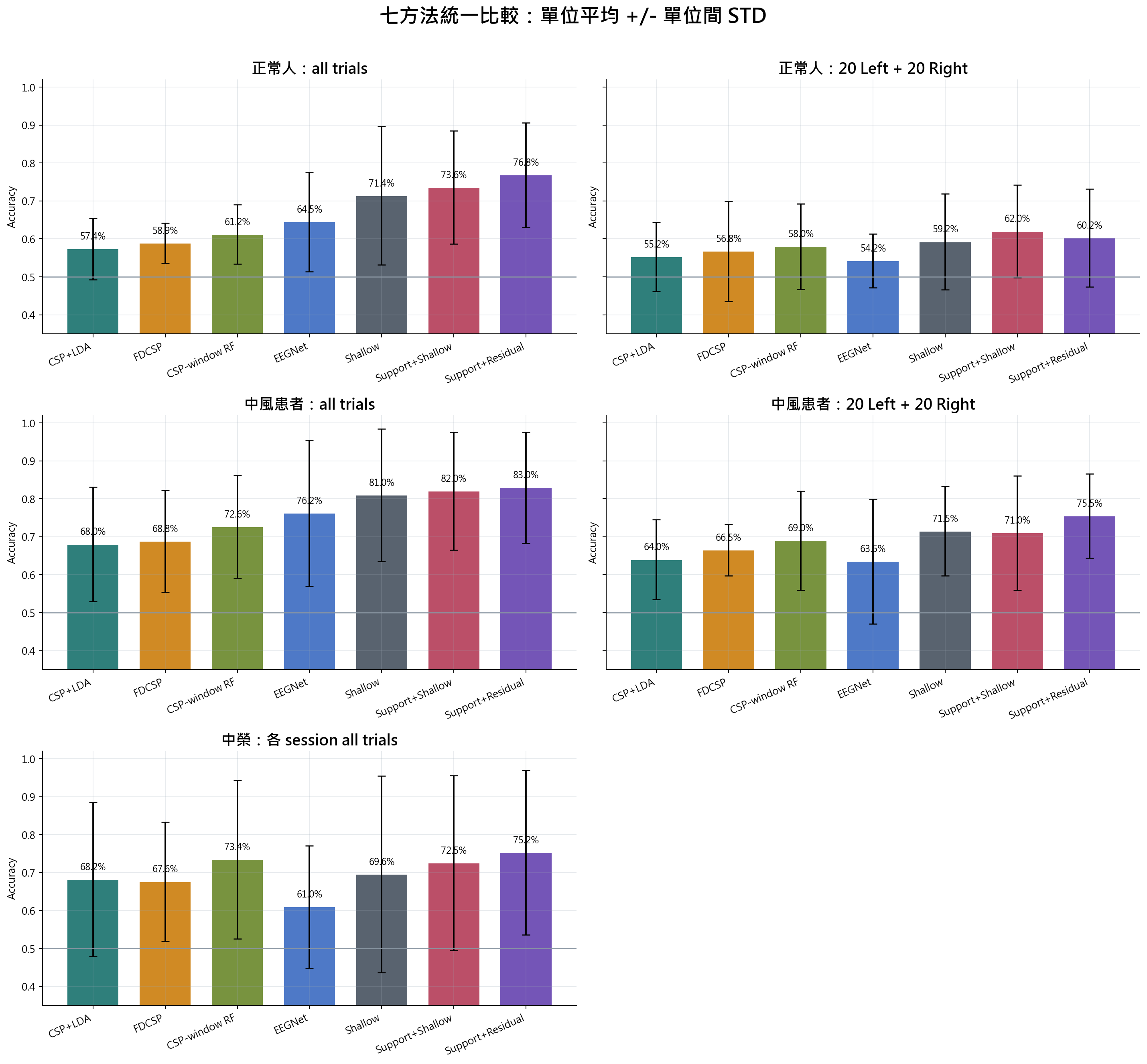 七方法 group accuracy