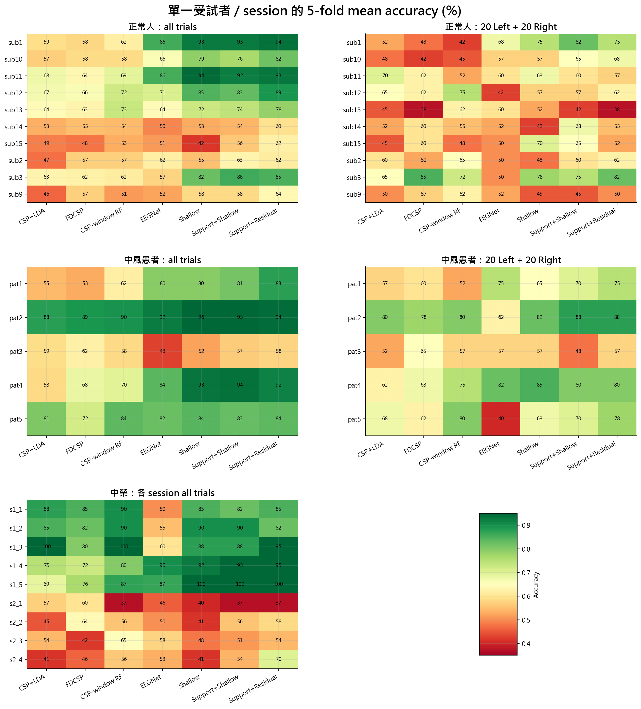 unit accuracy heatmaps