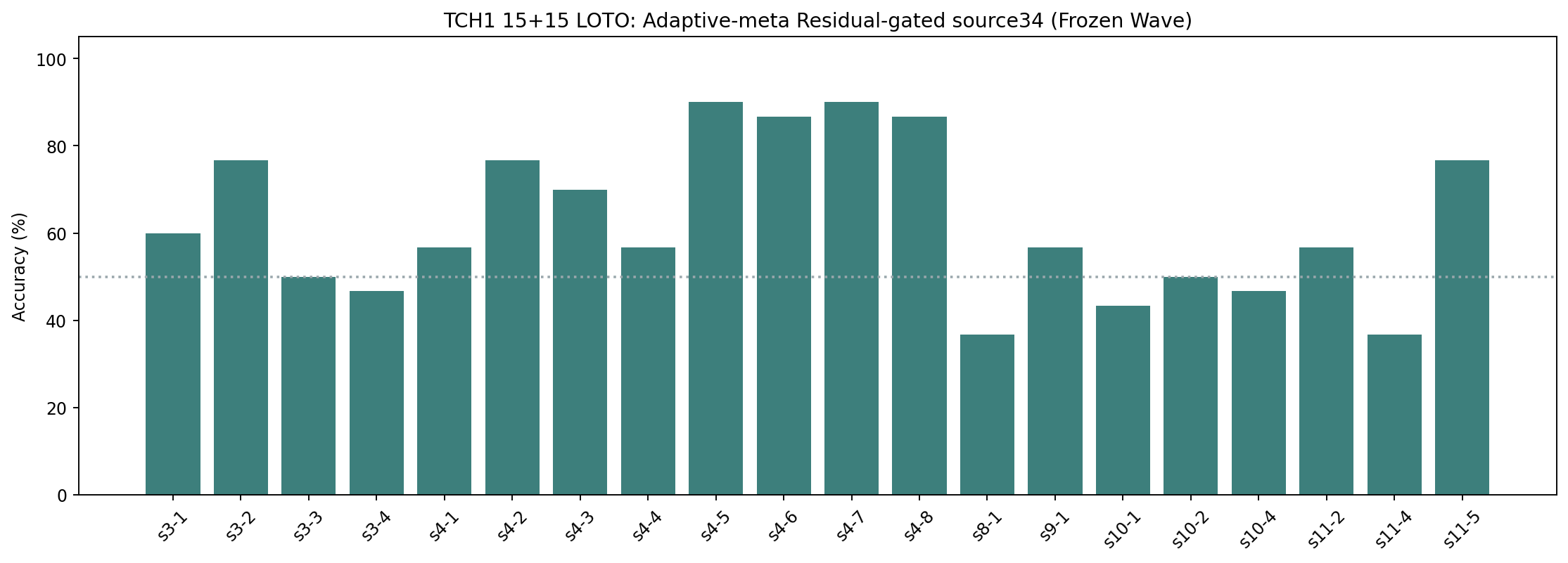 Adaptive-meta Residual-gated source34 (Frozen Wave) TCH1 accuracy