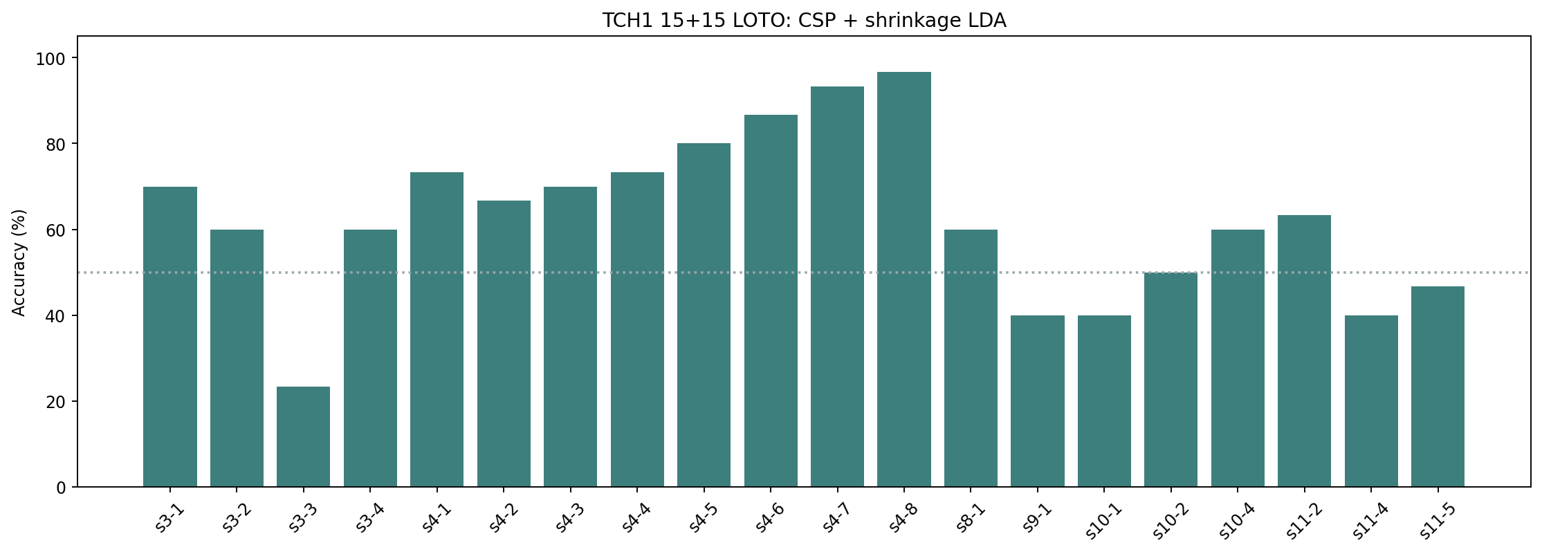 CSP + shrinkage LDA TCH1 accuracy