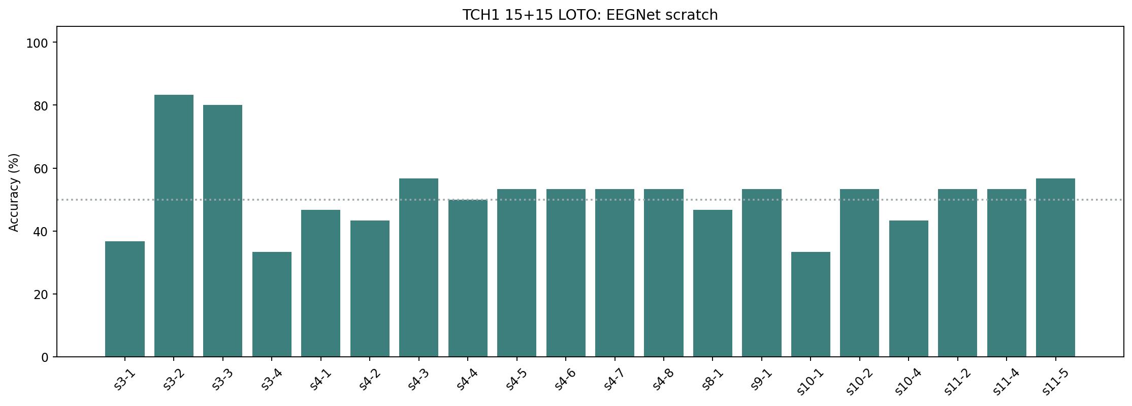 EEGNet scratch TCH1 accuracy