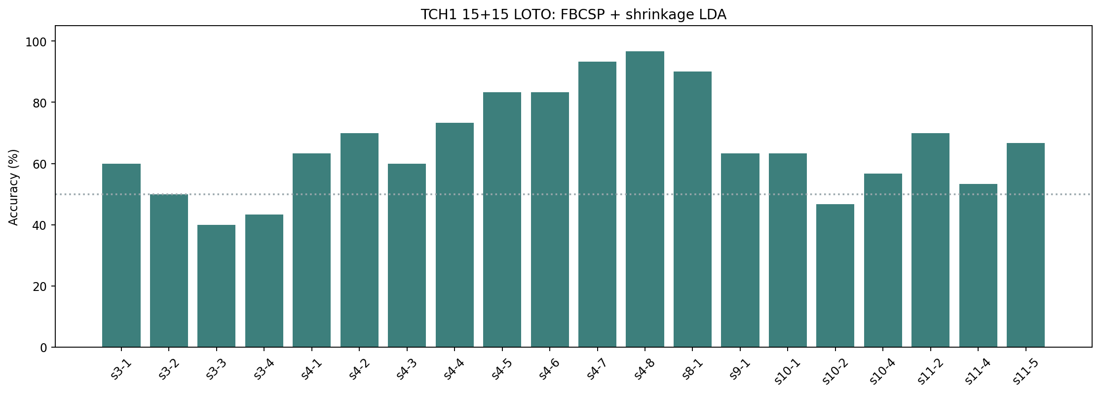 FBCSP + shrinkage LDA TCH1 accuracy