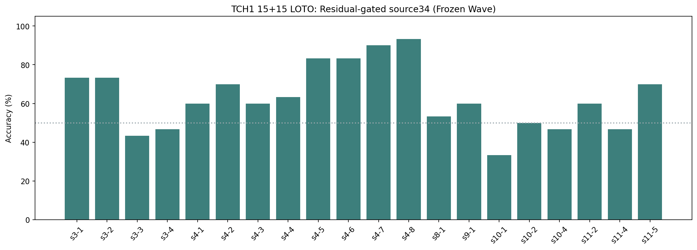 Residual-gated source34 (Frozen Wave) TCH1 accuracy