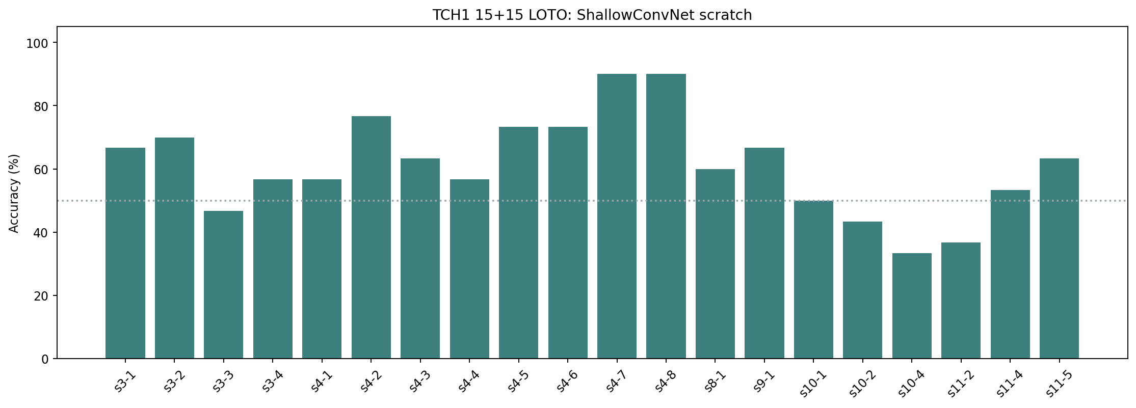 ShallowConvNet scratch TCH1 accuracy