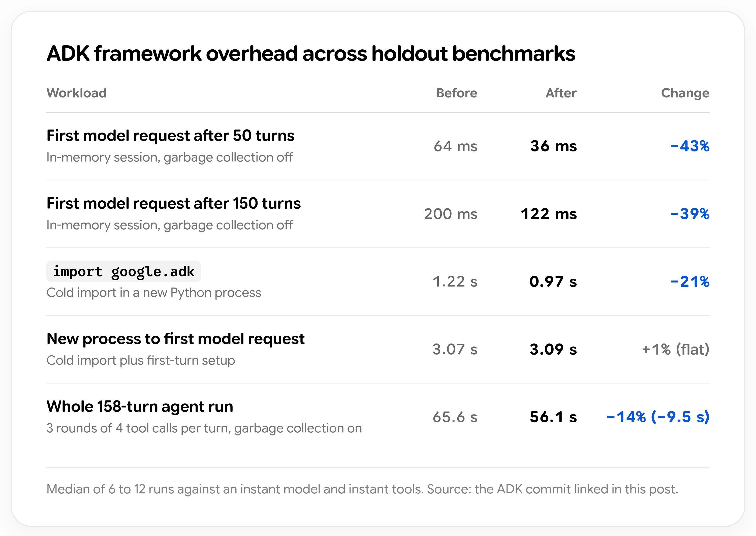 Google ADK 原測量圖，包含長session準備、套件匯入、冷程序首次請求與158個內部回合整段的前後時間