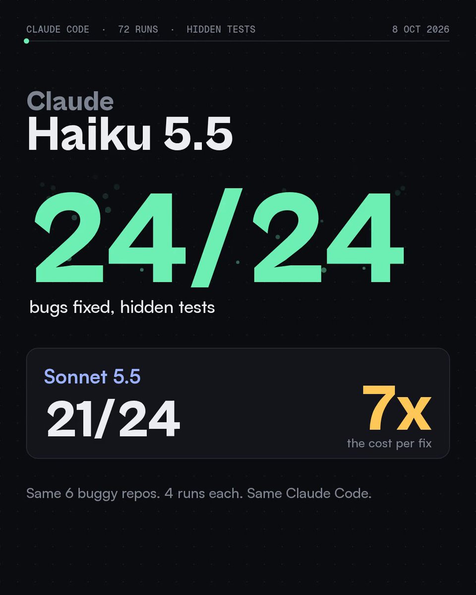 Stanislav Sorokin 原影片預覽，列 Haiku 24／24、Sonnet 21／24，以及同六個 repo 各重跑四次的設定。