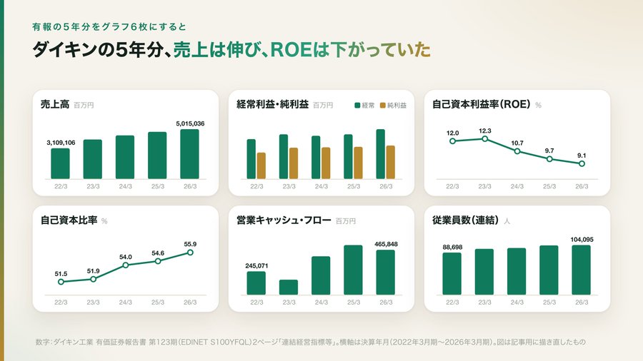 原作者年報案例的六圖概覽，含銷售、利益、ROE、資本比率、現金流與人數；非本站驗算或操作截圖