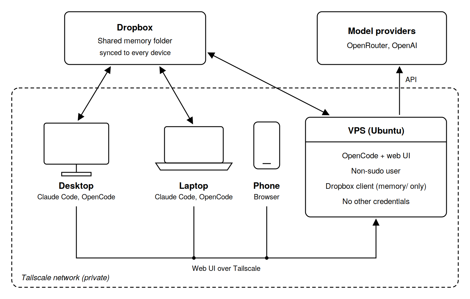 Victor 原作者架構圖：Dropbox 同步筆記至電腦與 VPS，手機透過 Tailscale 開啟 VPS 的 OpenCode 網頁介面